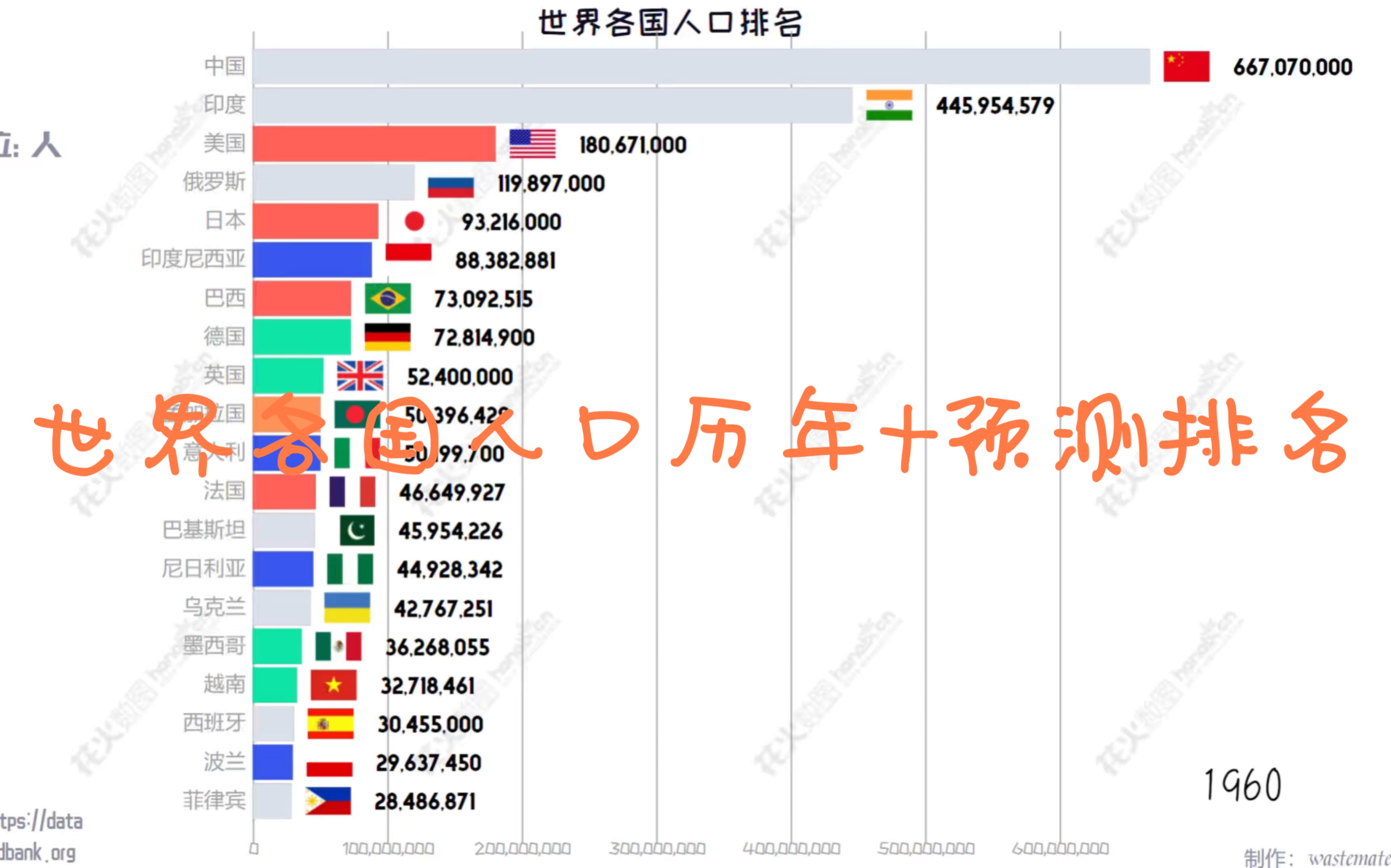 世界各国人口排名 预测(1960~2050)