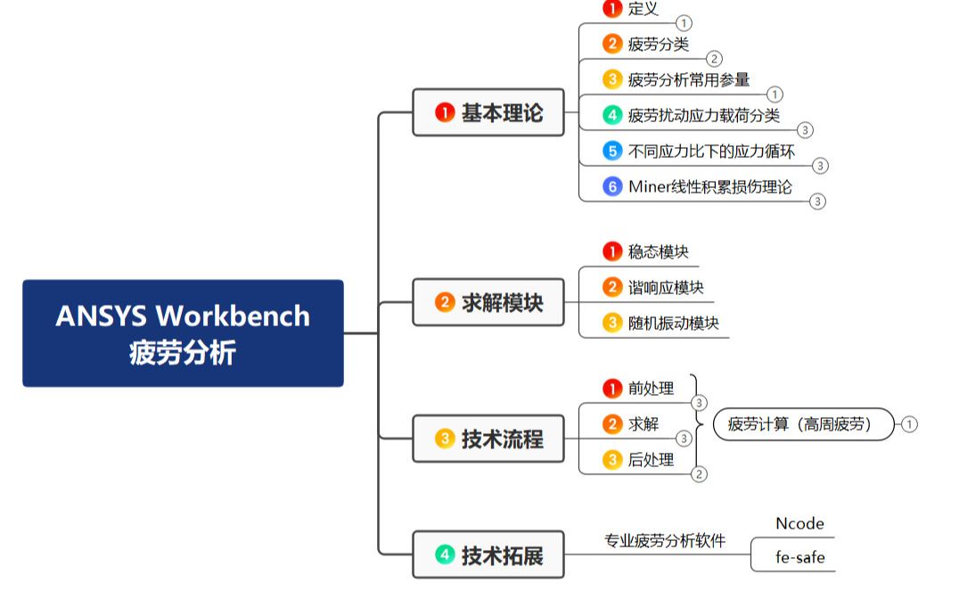 10ANSYS Workbench疲劳寿命分析分析哔哩哔哩bilibili