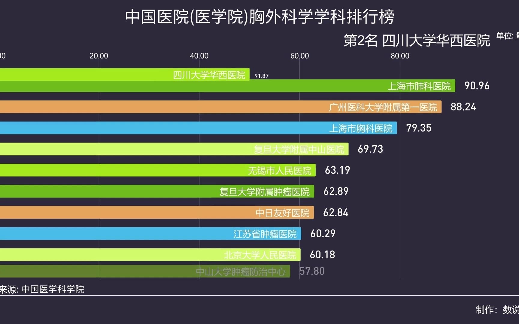 中国医院(医学院)胸外科学学科排行榜前100名,符合你心目中的排名吗?哔哩哔哩bilibili