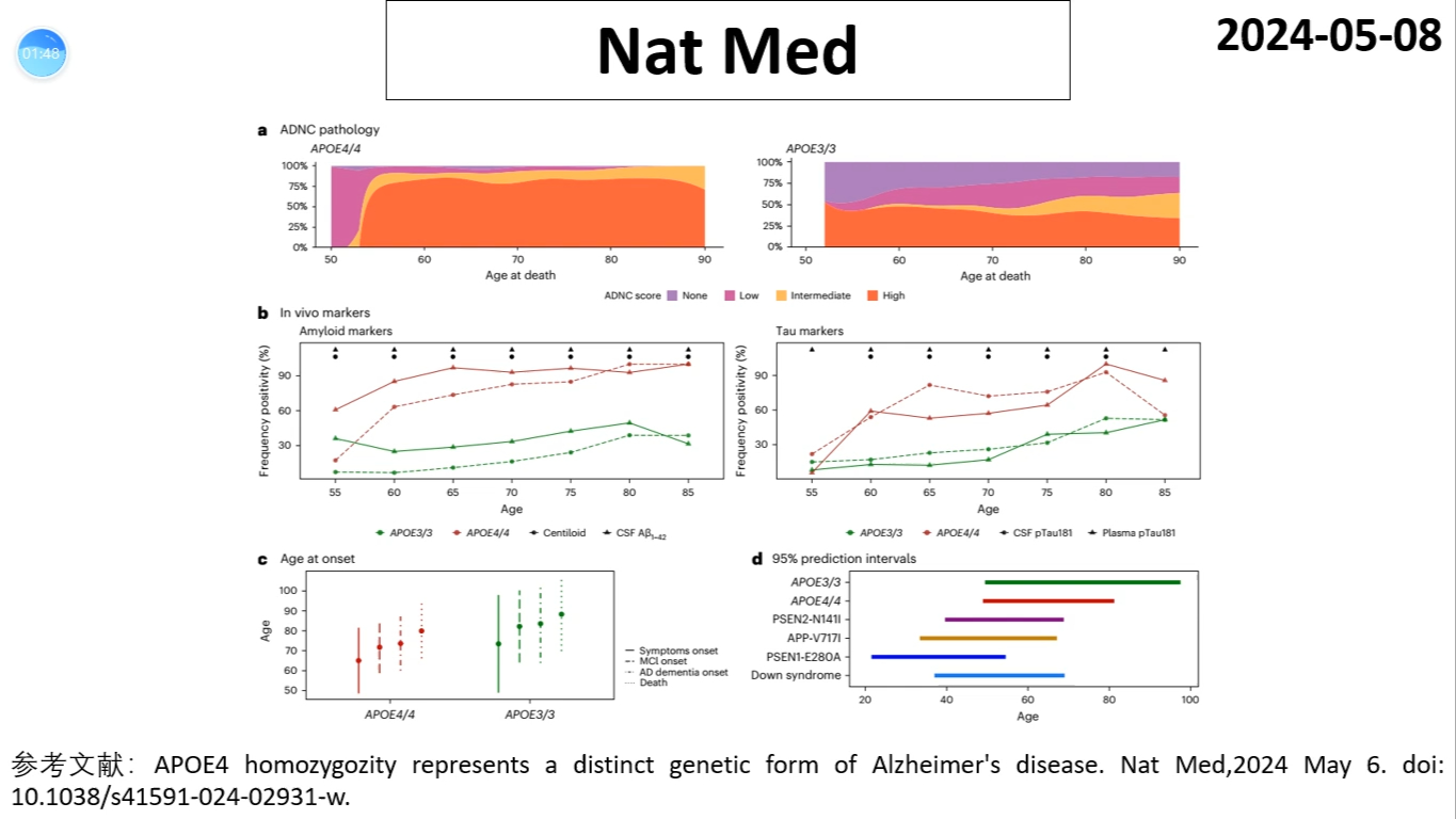 Nature Medicine—AD研究重磅:APOE4纯合子变异到底引起的是散发性AD?还是遗传性AD?哔哩哔哩bilibili