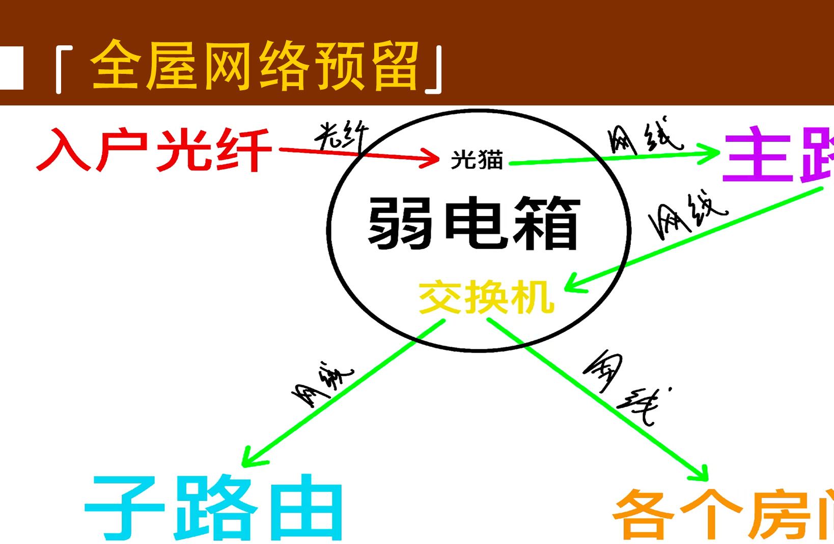 新房装修如何预留全屋网络,做覆盖全屋的mesh组网!哔哩哔哩bilibili