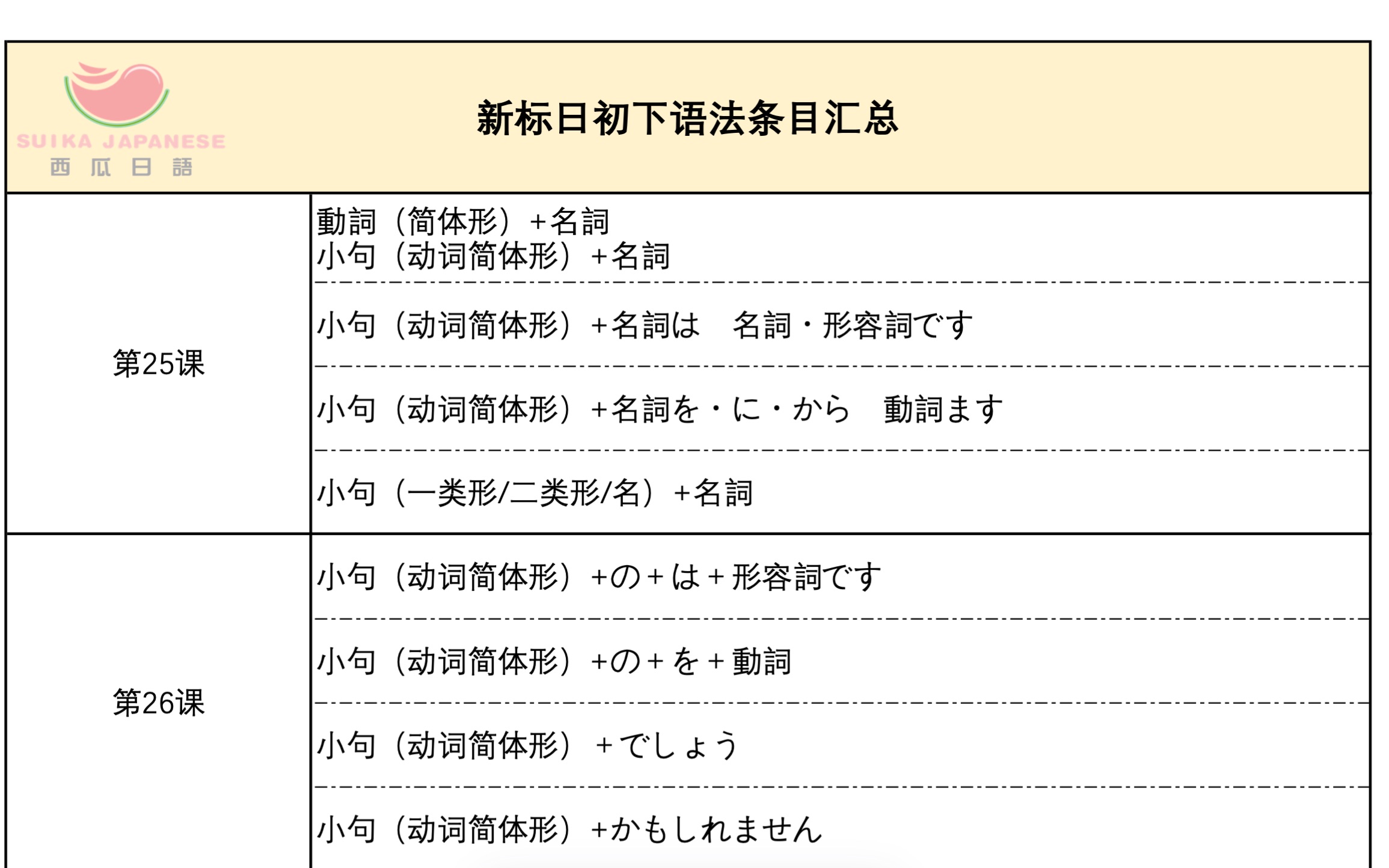 [图]《新版标准日本语》初级下册N4语法总复习2（主讲：西瓜日语颜老师）