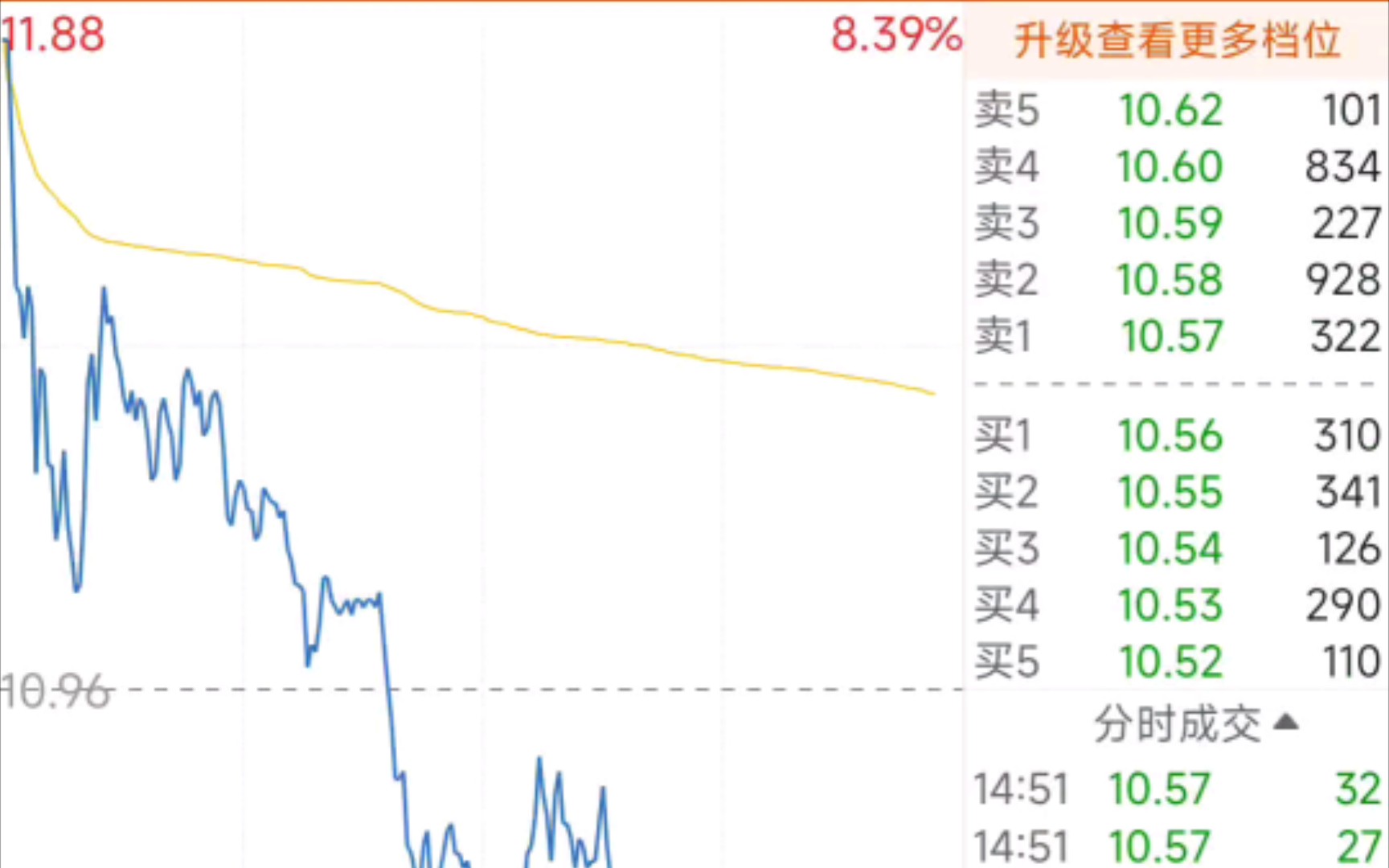 11.16丰原药业,跪的是真的快,没话说哔哩哔哩bilibili