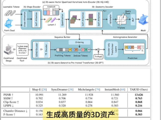 【12.24arXiv】南开提出TAR3D框架生成高质量3D资产!2024年12月24日arXiv cs.CV发文量约242篇,减论Agent通过算法为您推荐哔哩哔哩bilibili