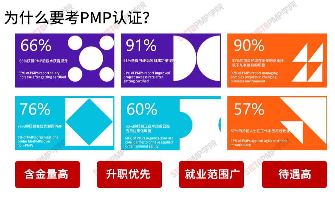 你为什么要考一个PMP证书?哔哩哔哩bilibili