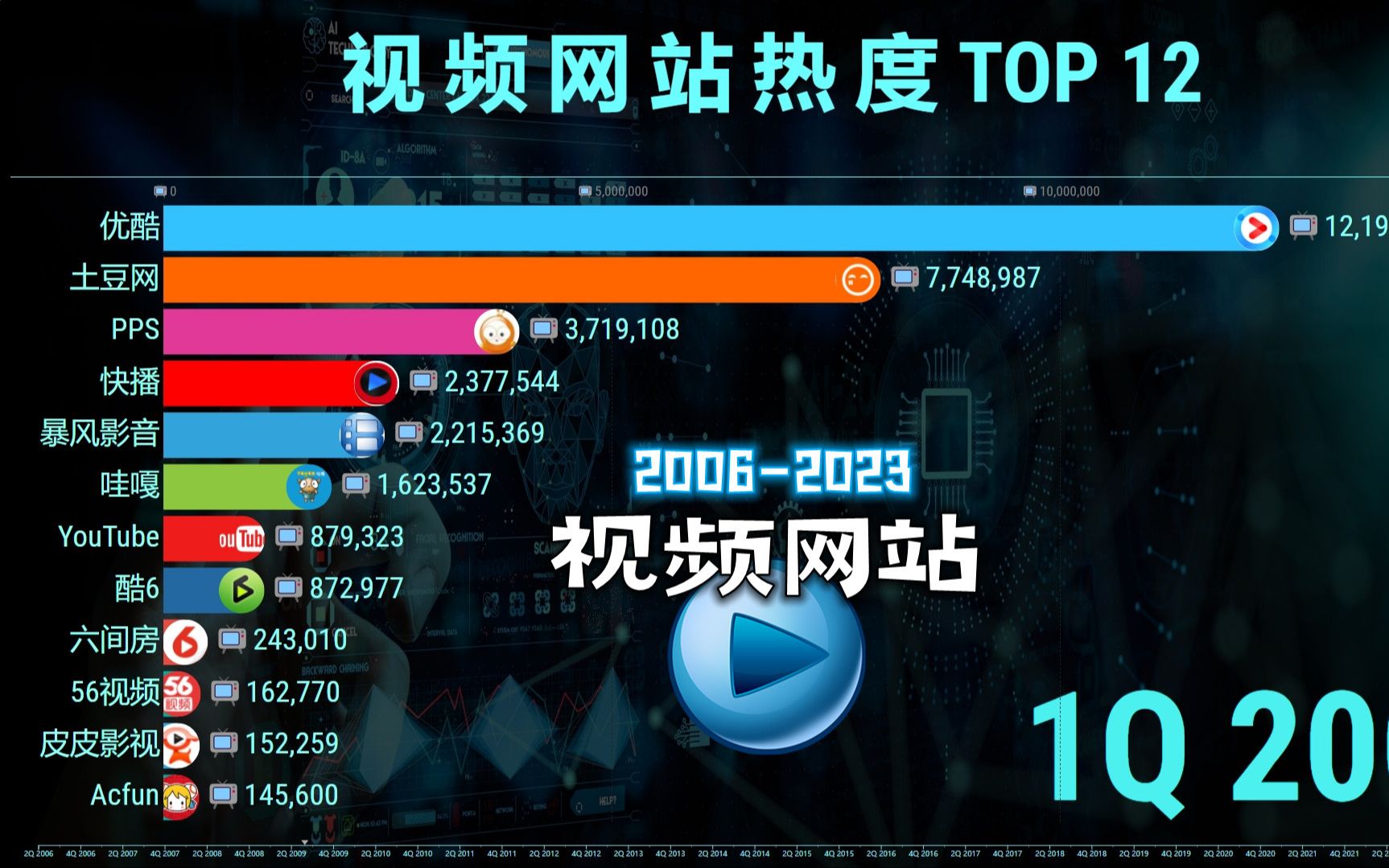 视频网站热度20062023,知道10个的都老了!哔哩哔哩bilibili