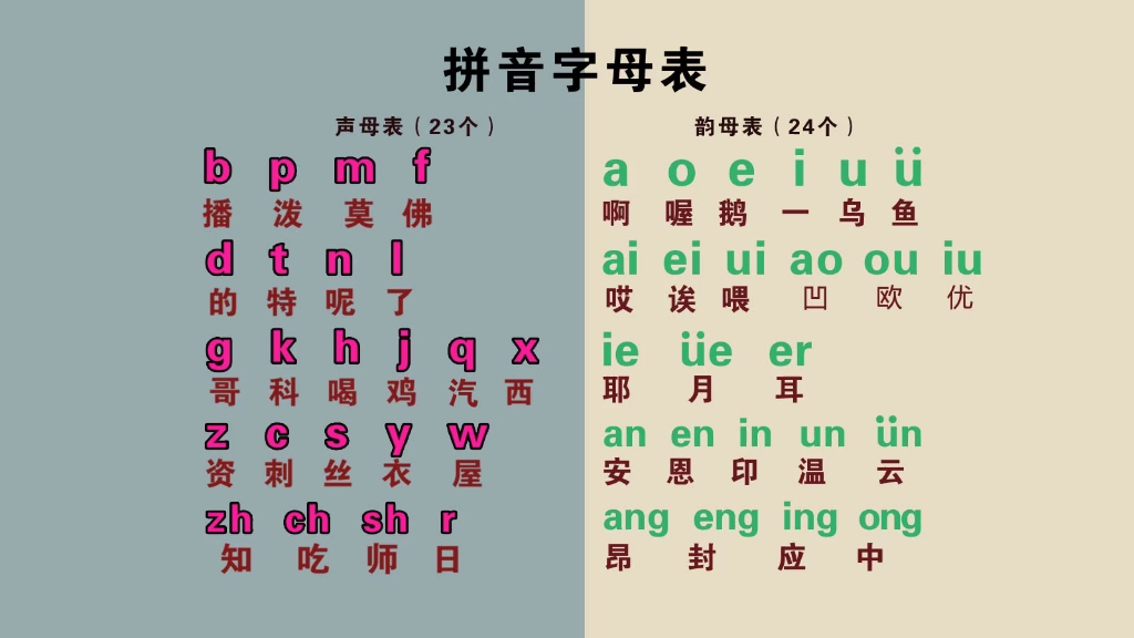 汉语拼音字母表零基础快速入门,声母表,韵母表,整体认读音节