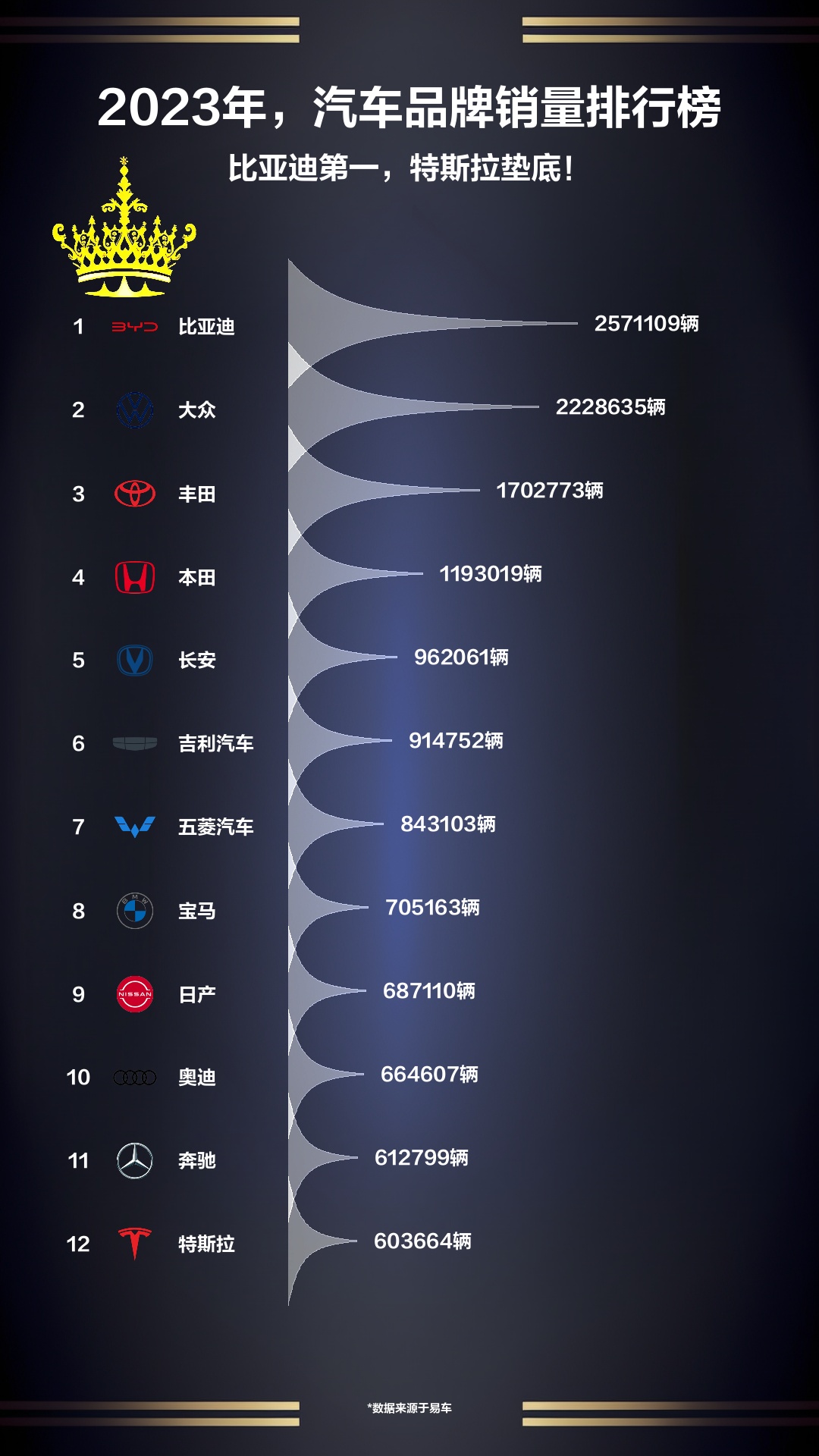 2023年,汽车品牌销量排行榜哔哩哔哩bilibili