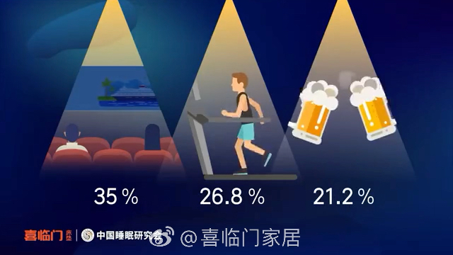 [图]#4.5亿国人熬夜的真相##2020喜临门中国睡眠指数报告#