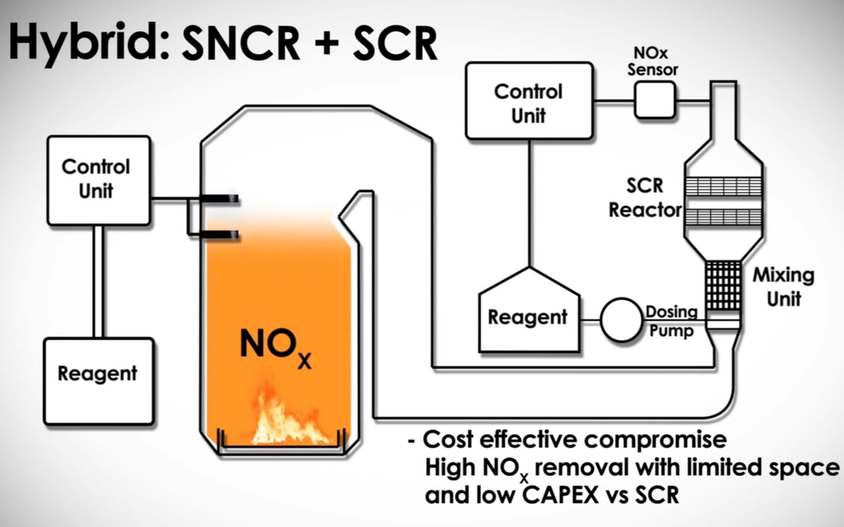 【3D动画】脱硝原理SNCR、SCR、SNCR+SCR哔哩哔哩bilibili