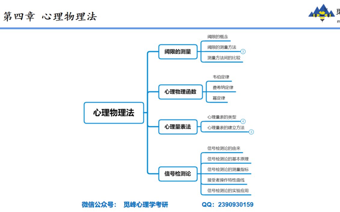 【实验心理学】第四章 心理物理法哔哩哔哩bilibili