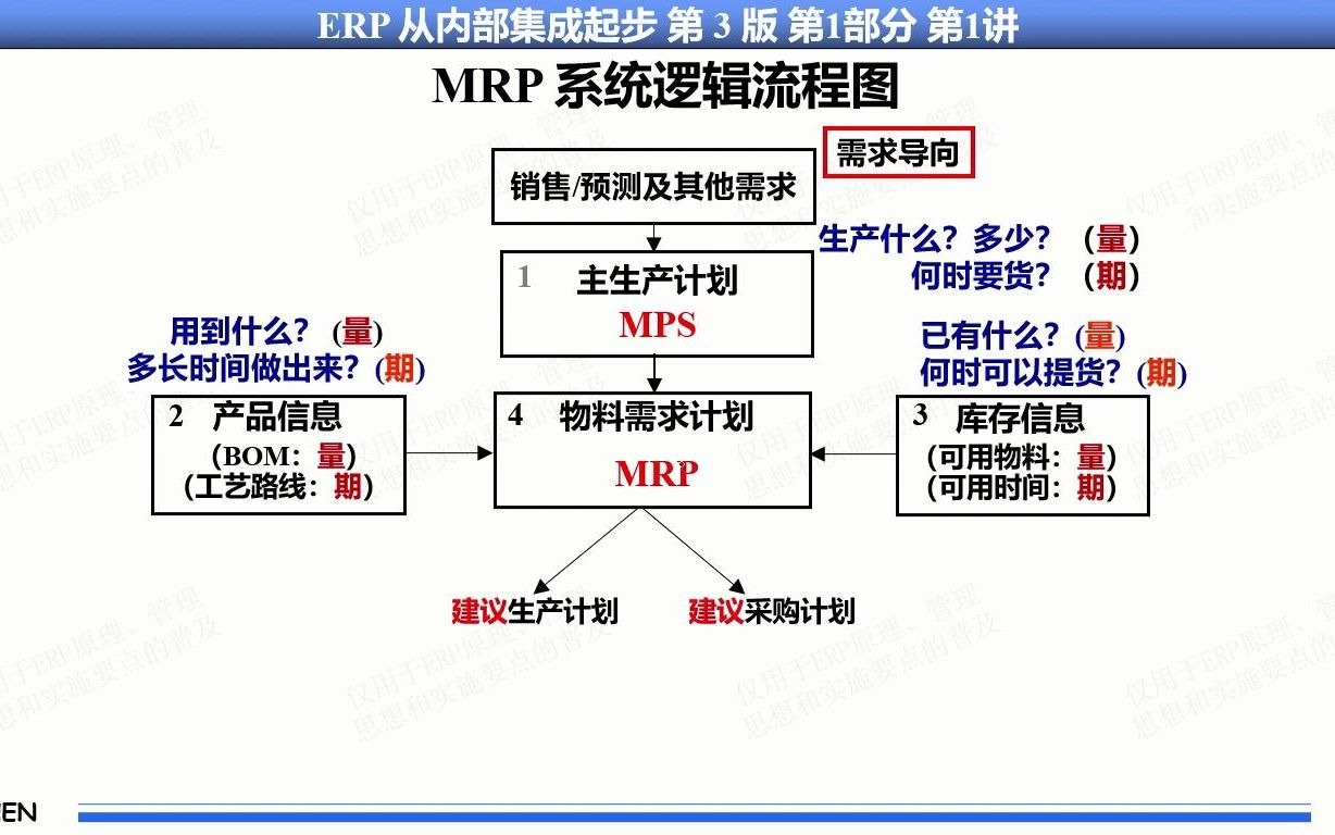 13、MRP物料需求计划/MRPII制造资源计划/ERP企业资源计划系列课程 第1讲第13集 MRP系统逻辑流程图哔哩哔哩bilibili