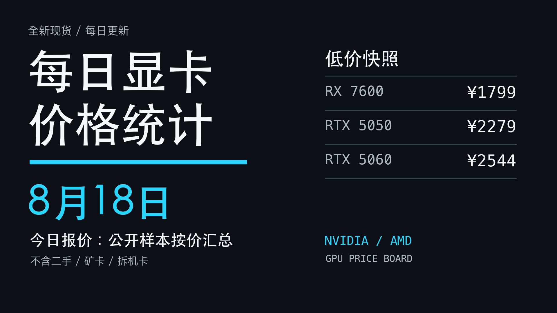 2026年8月18日显卡价格：RTX 5070 Ti 7455降285，其余型号暂未刷新