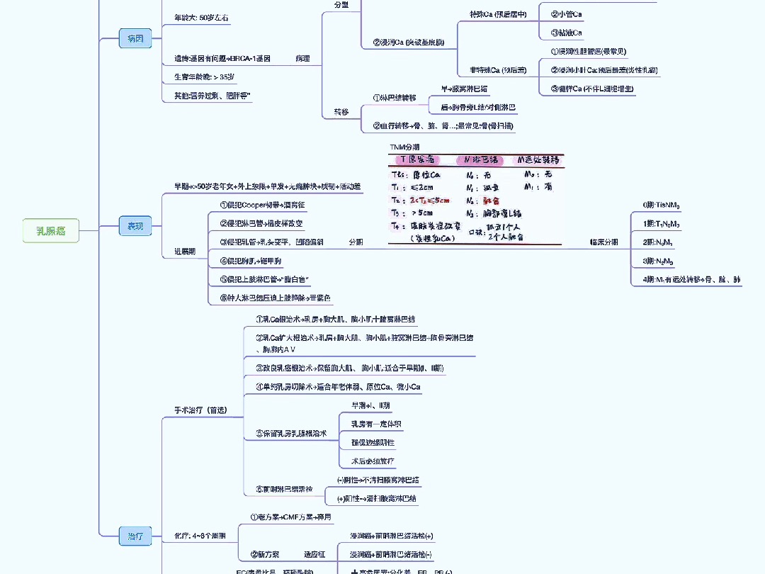 乳腺疾病乳腺癌(思维导图知识卡片)哔哩哔哩bilibili