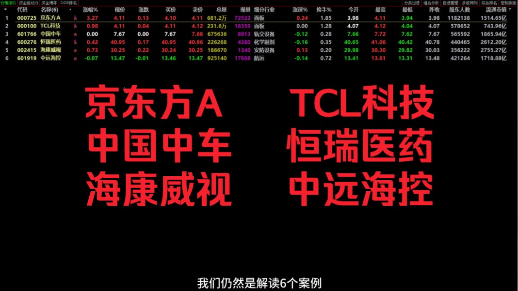 京东方A、TCL科技、中国中车、恒瑞医药、海康威视、中远海控哔哩哔哩bilibili