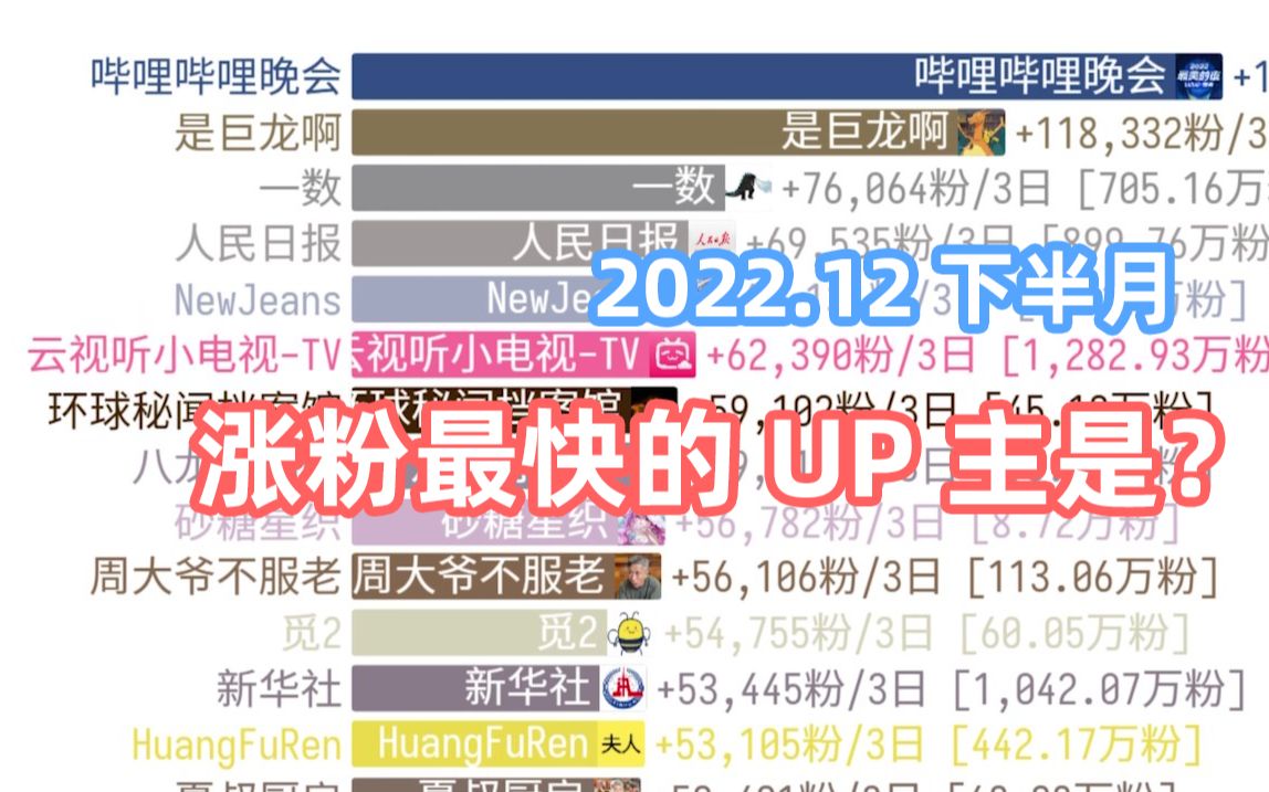 2022年12月下半月涨粉最快的UP主是?【涨粉半月刊#0】哔哩哔哩bilibili