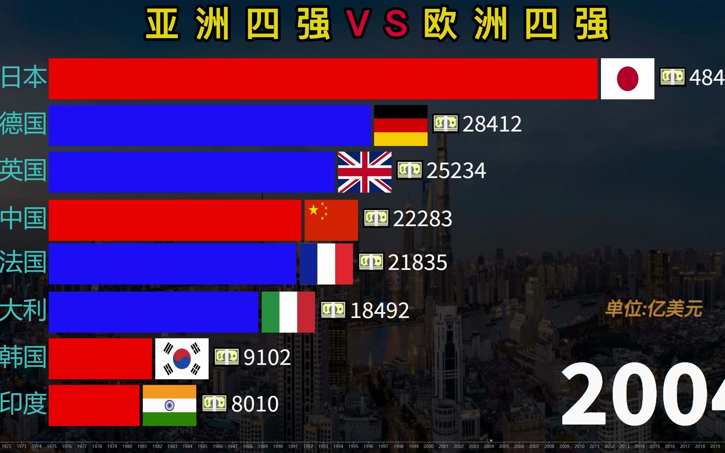 [图]亚洲四强VS欧洲四强GDP对比，印度网友：明年赶超英国