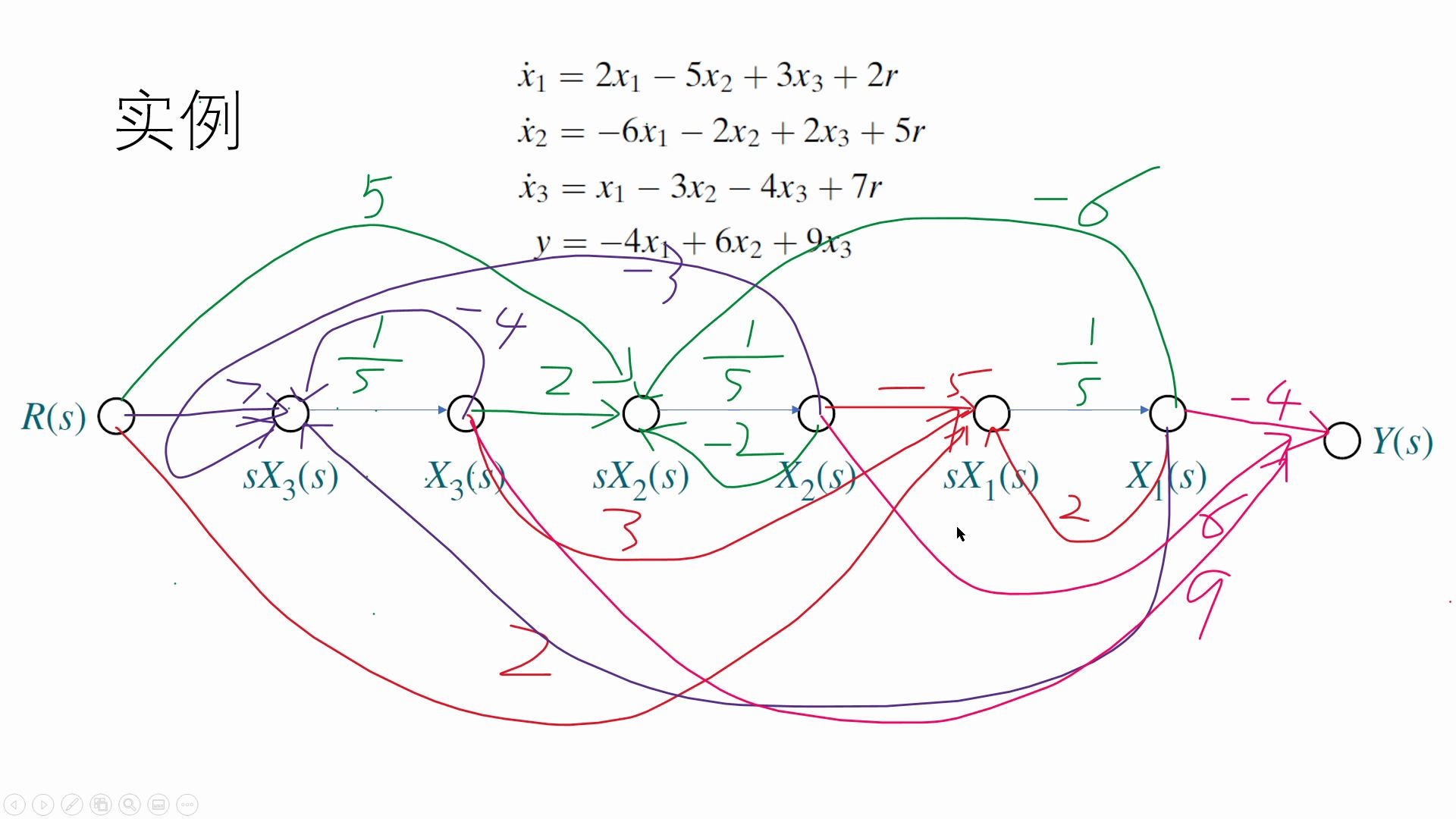 Control System Engineering 控制系统工程第五章复杂控制系统的化简:传递函数的多种状态方程表示法,相似变换哔哩哔哩bilibili