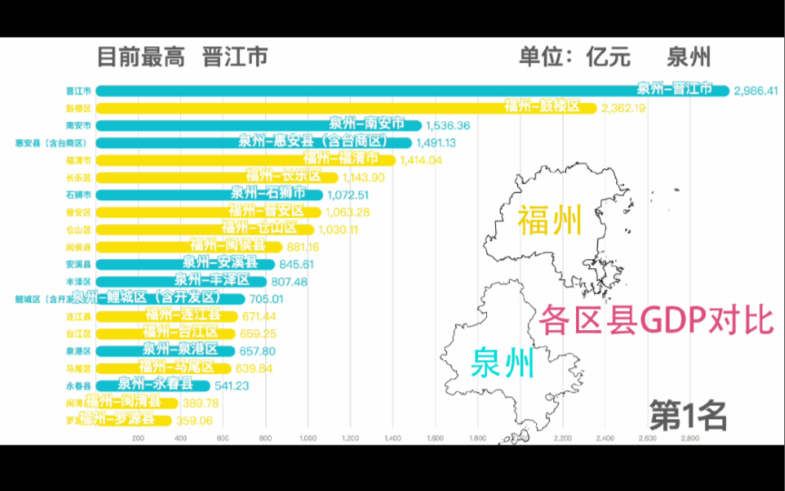 福州攻擂成功?2021福州泉州各区县GDP对比【数据可视化】哔哩哔哩bilibili