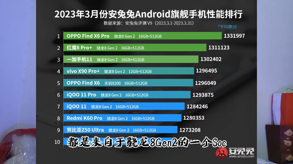 恭喜oppofindx6红魔8pro一加11获得前三名!你的手机有上榜吗?
