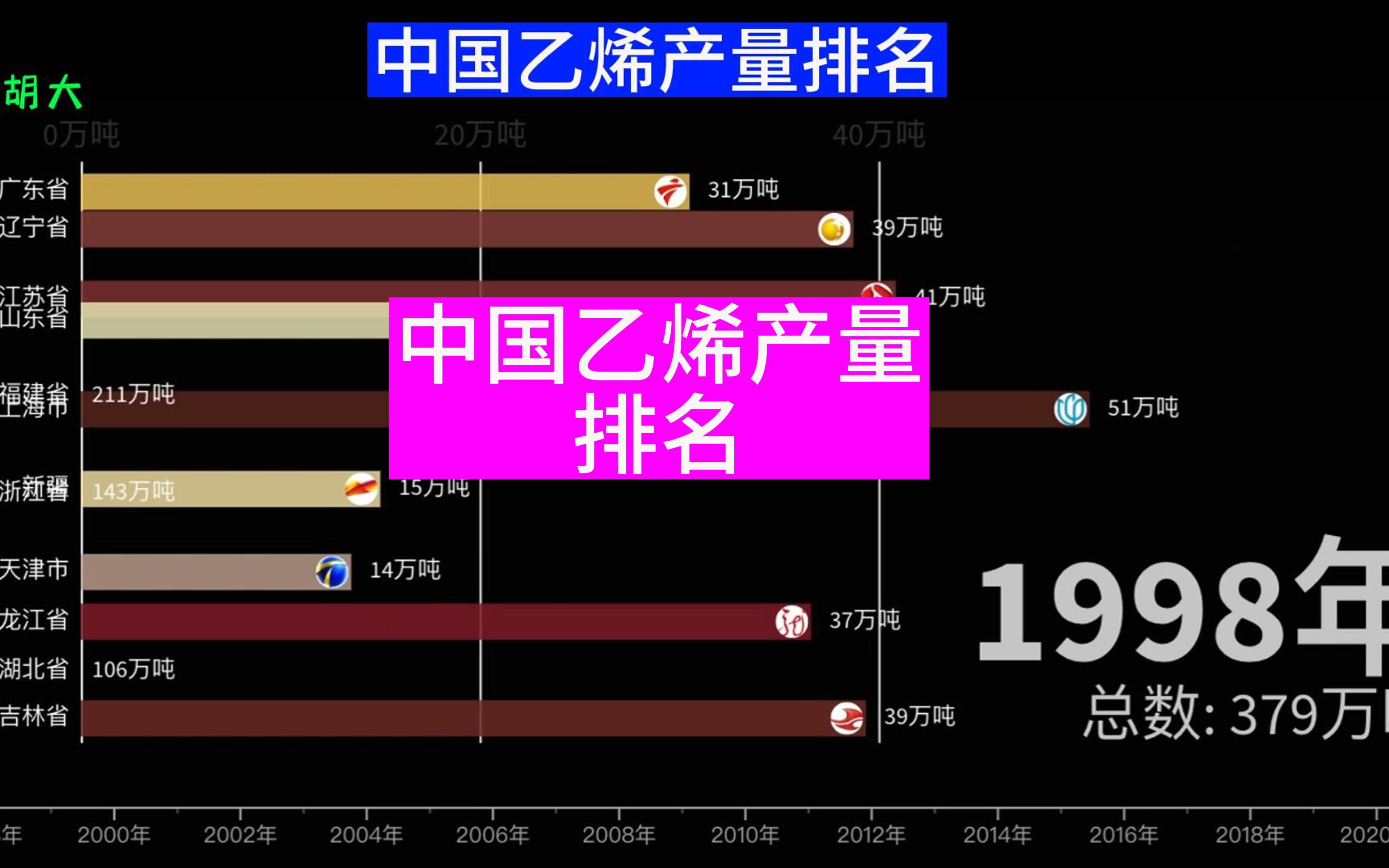 2022年我国乙烯产能达到4675万吨/年,已经超越美国,成为全球最大的乙烯生产国哔哩哔哩bilibili