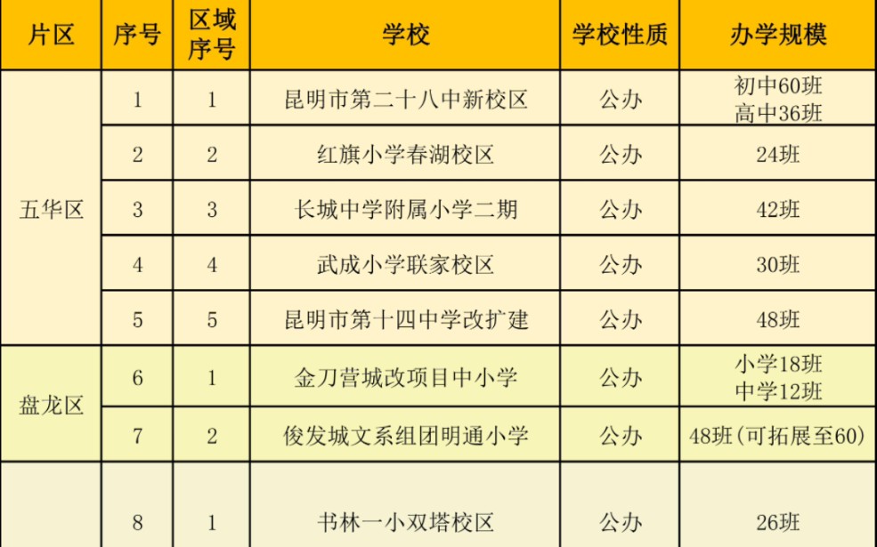 2024昆明春城将落地学校,家在附近的孩子,有福啦#昆明同城 #新学校 #小学 #初中哔哩哔哩bilibili