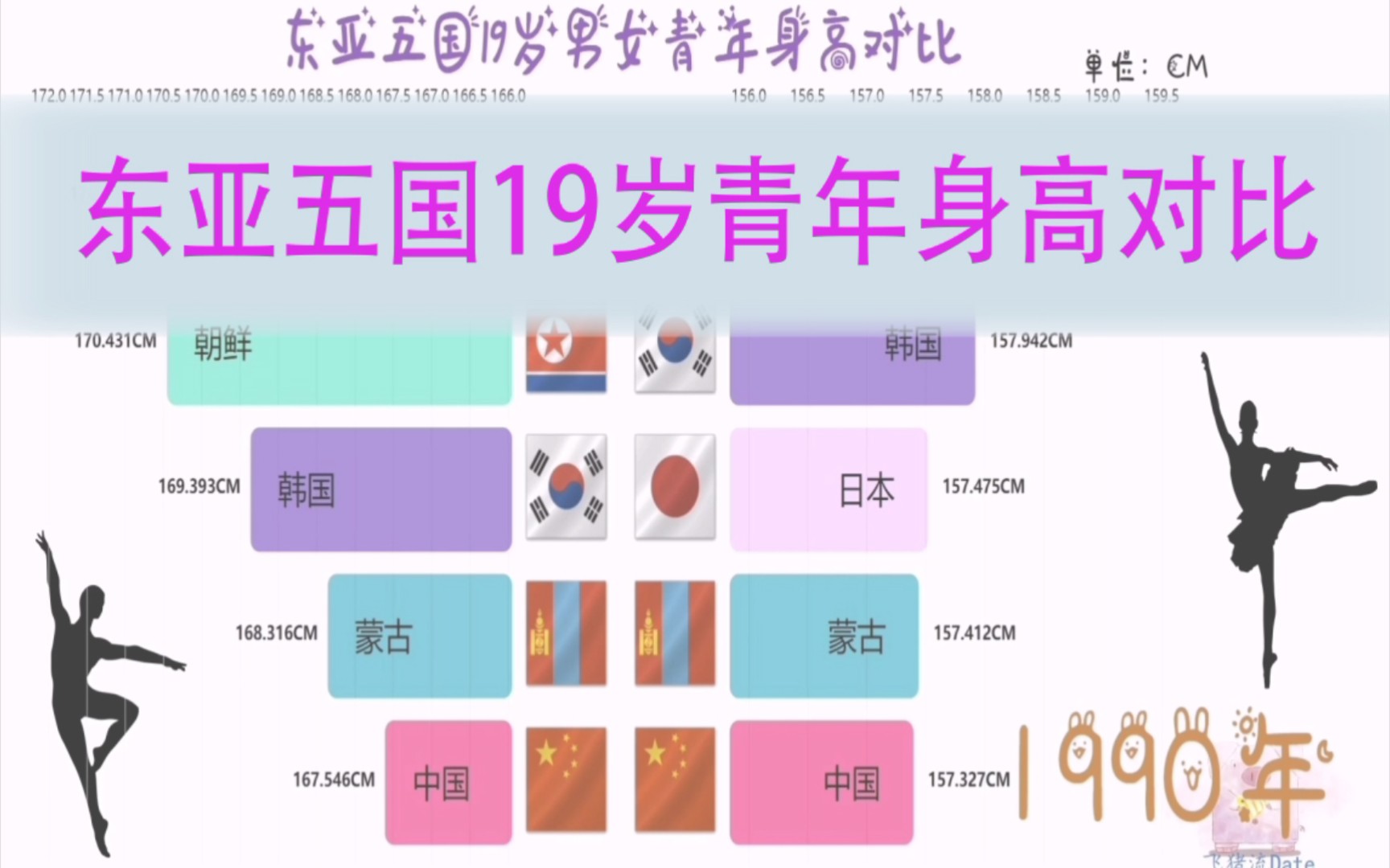 东亚五国19岁男女青年身高对比,中国从吊车尾到领头羊,朝鲜有点低估了哔哩哔哩bilibili