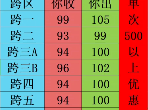 DNF每天更新全跨区金币比例!网络游戏热门视频