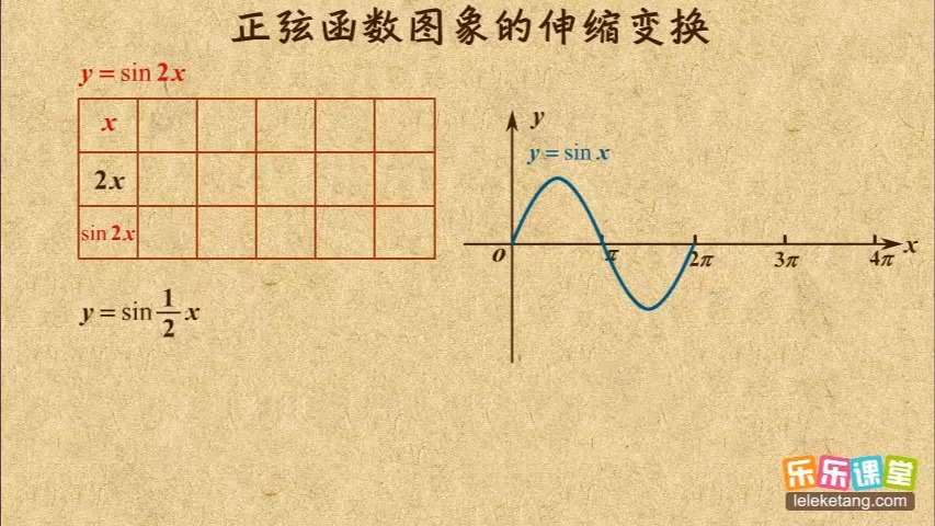 05 正弦函数图象伸缩变换 正弦函数的图像和性质 高中数学