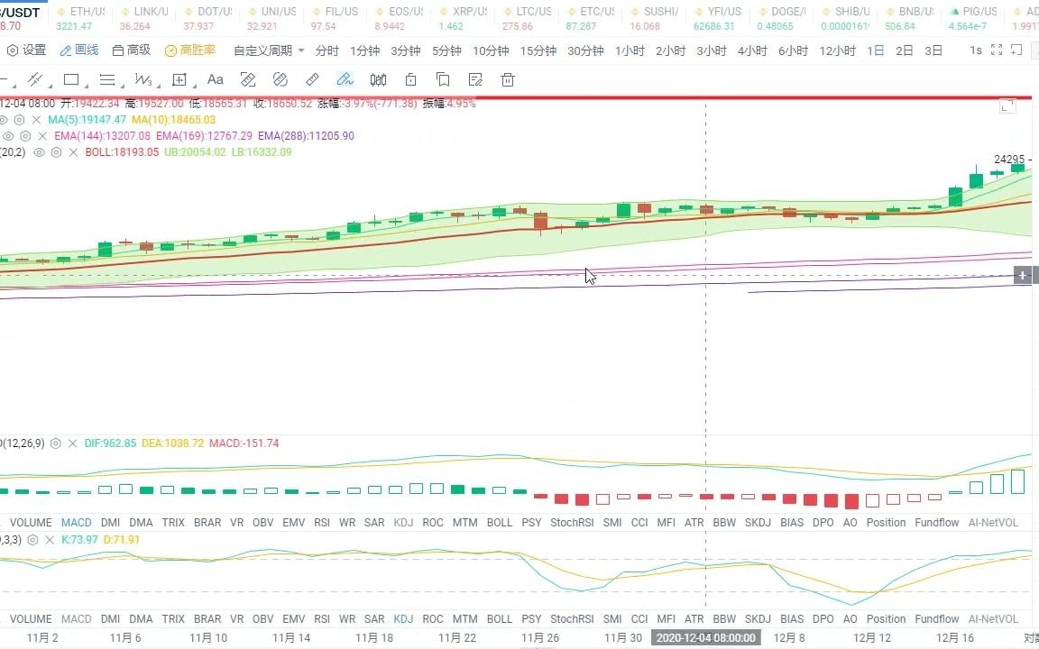 比特币行情分析DOGE狗狗币,SHIB屎币,PIG猪币,BTC ETH DOT UNI 等行情分析实时策略哔哩哔哩bilibili