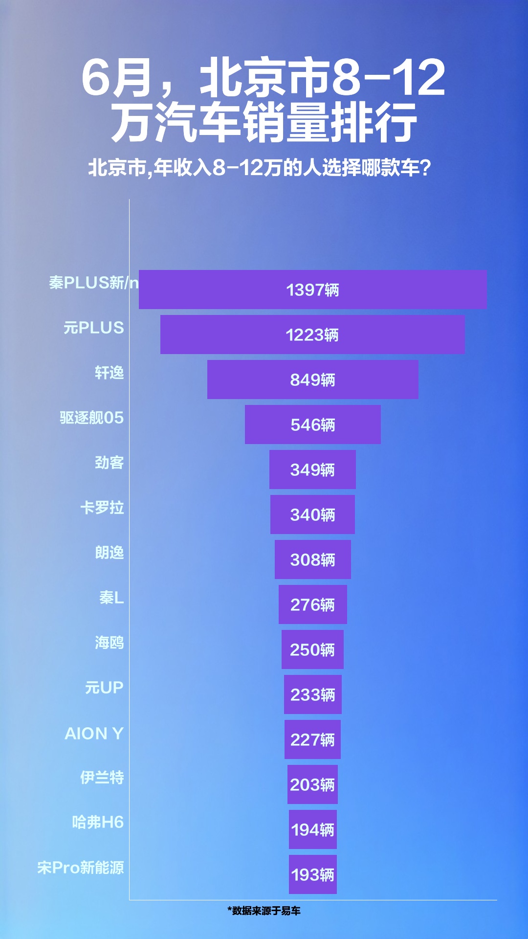 6月,北京市812万汽车销量排行哔哩哔哩bilibili