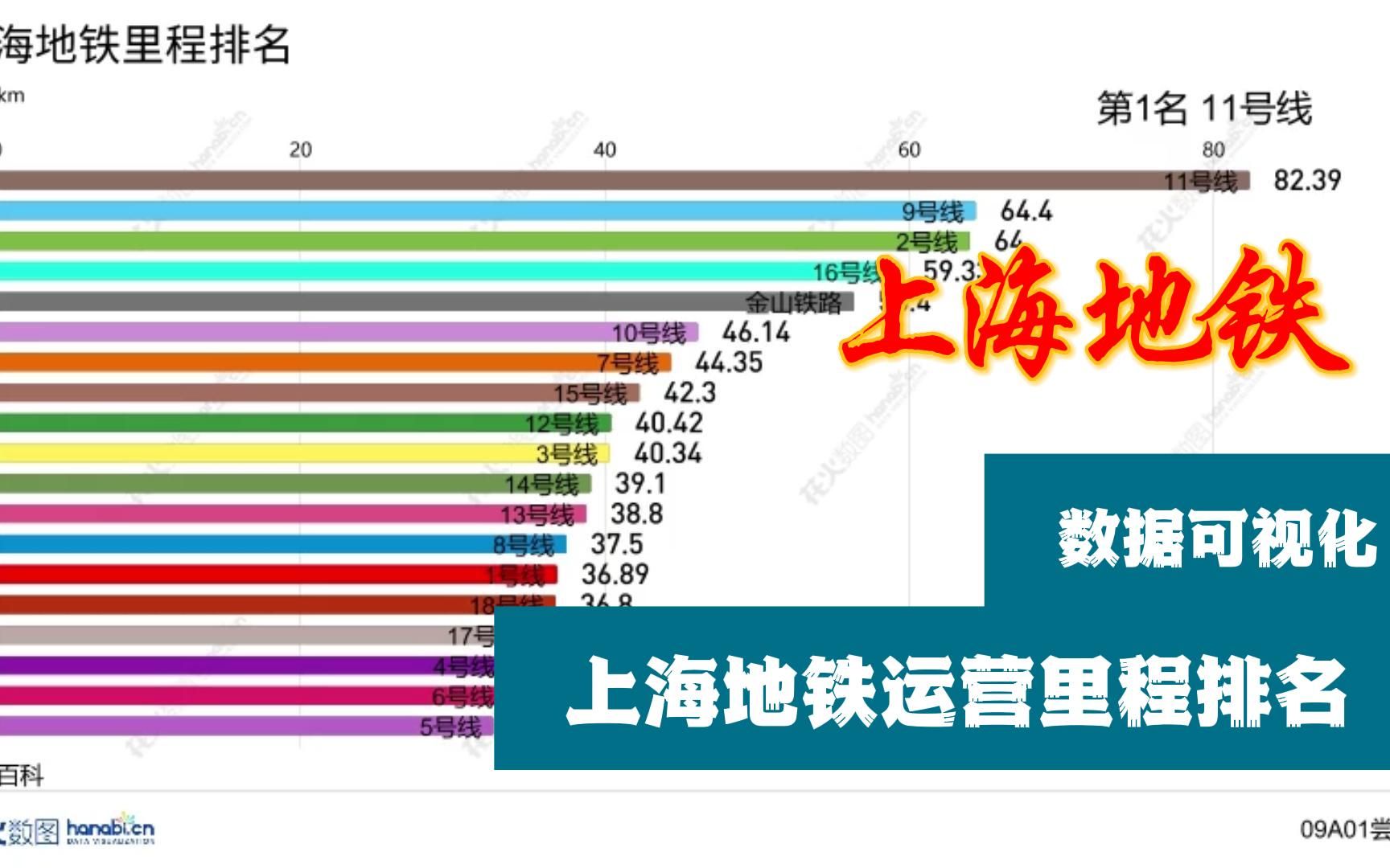 【数据可视化】1分钟看完上海地铁线路里程排名哔哩哔哩bilibili