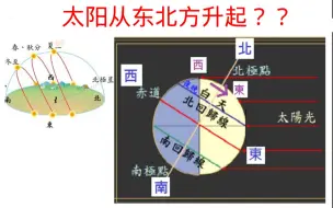 Download Video: 夏至日太阳为何从东北升起？