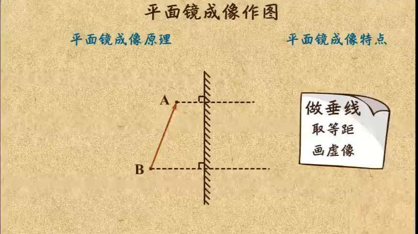 13. 平面镜成像作图