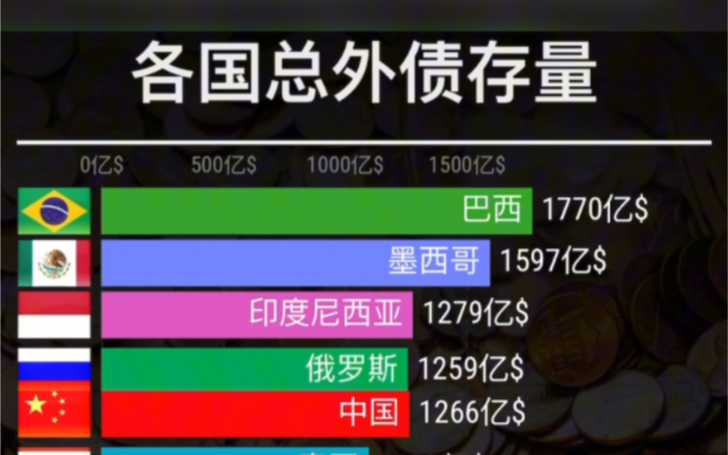 世界各国外债排行top20哔哩哔哩bilibili