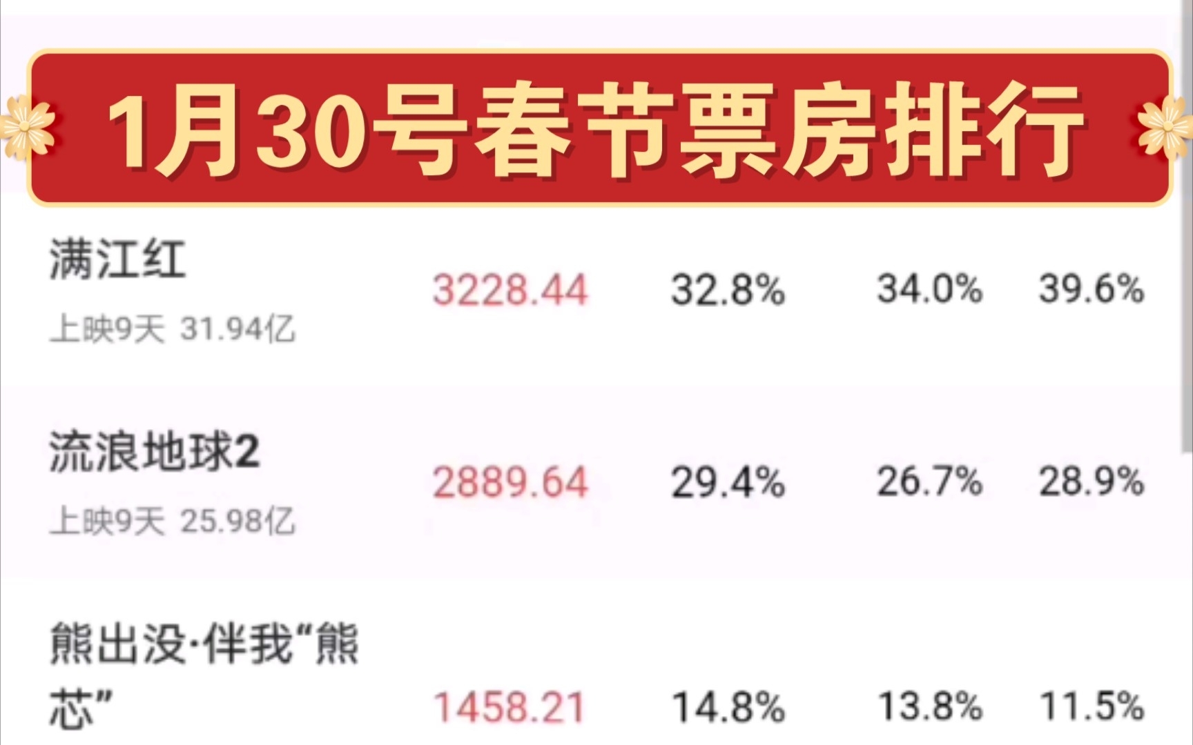 2023年1月30号春节票房排行【数据来源:猫眼电影】哔哩哔哩bilibili