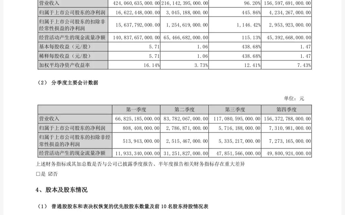 比亚迪3月28日披露年报,2022年实现营业收入4240.61亿元,同比增长96.2%;净利润166.22亿元,同比增长445.86%;基本每股收益5.71元.哔哩哔哩...