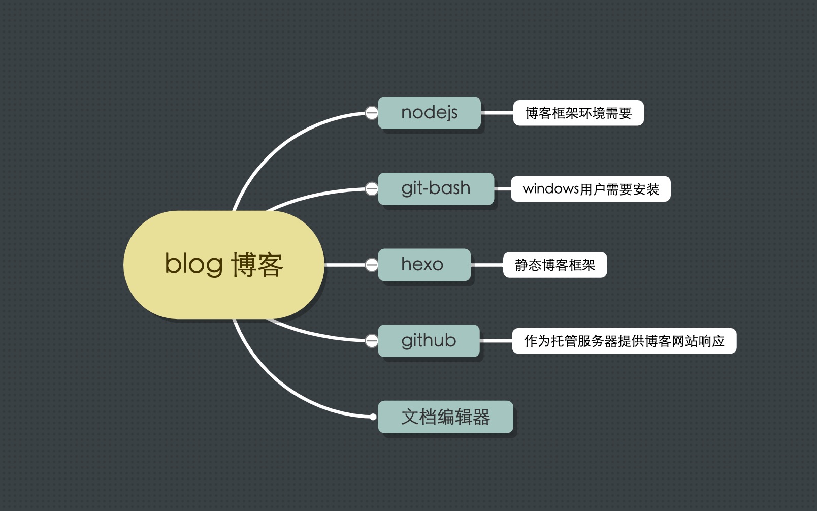 hexo+github 小白搭建自己的博客哔哩哔哩bilibili