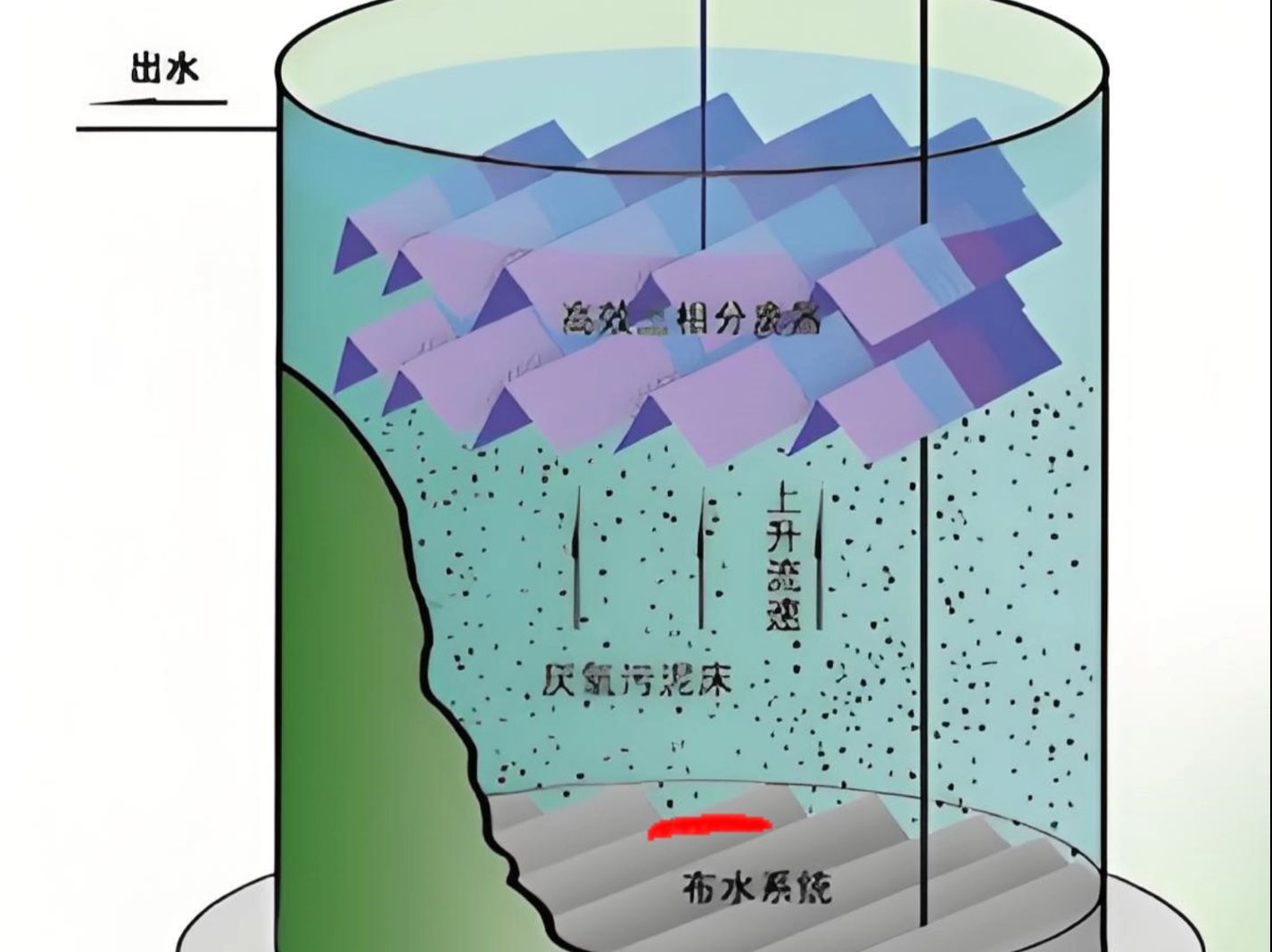 厌氧塔讲解哔哩哔哩bilibili