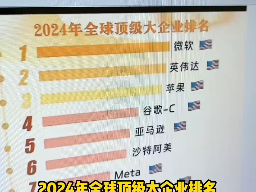 2024全球企业排名,中国企业台积电跻身世界前十,遥遥领先哔哩哔哩bilibili