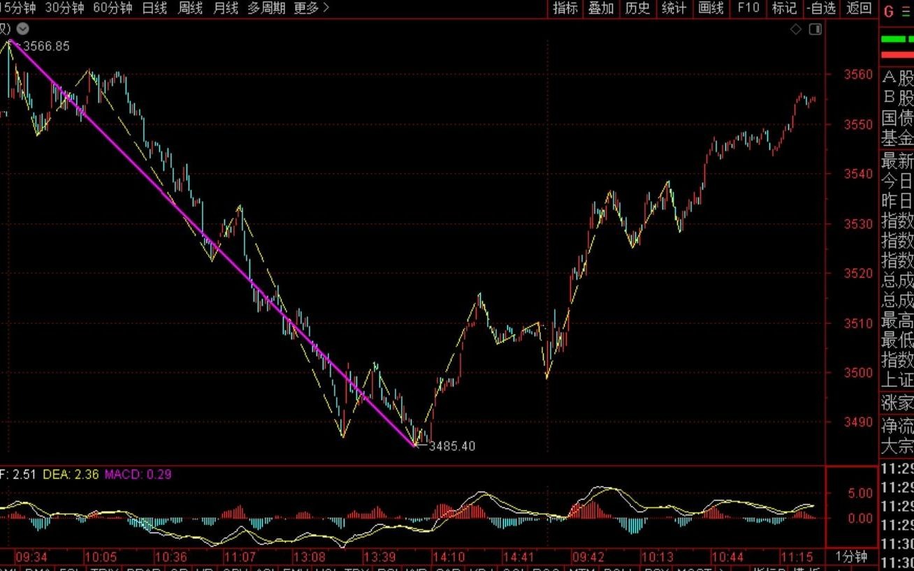 [图]《2021-3-3午盘缠论分析》