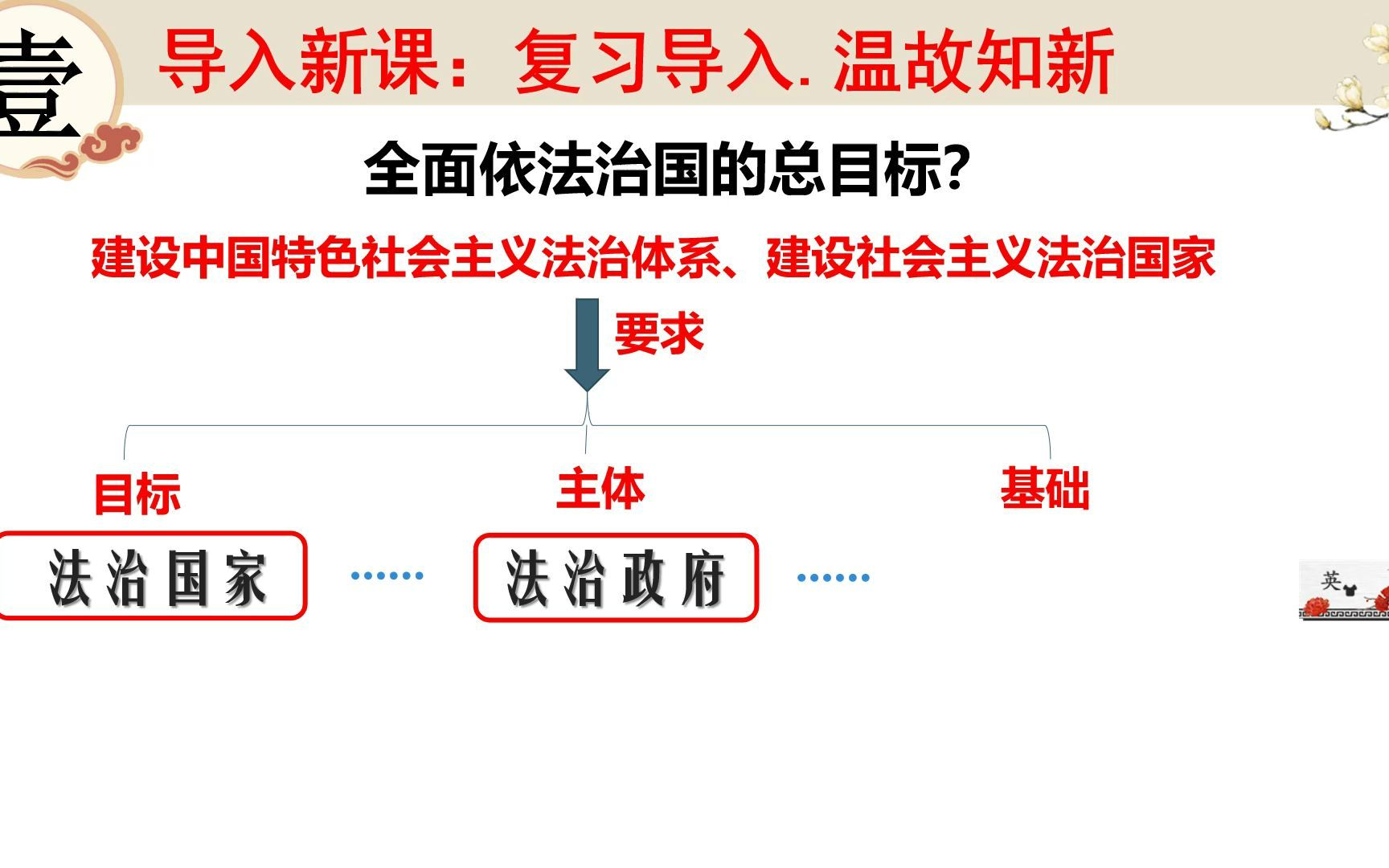 [图]第三单元《全面依法治国》 第八课《法治中国建设》第一框《法治国家》2022.04.14 乐清弛