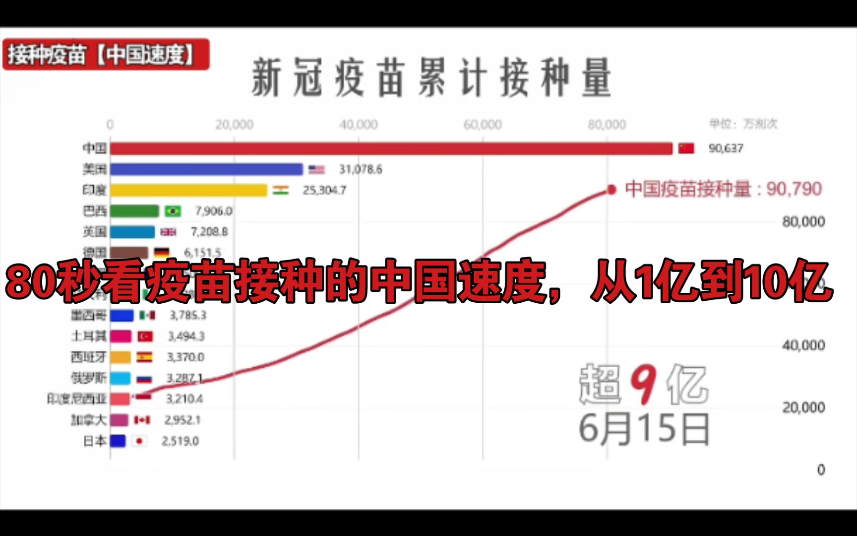 80秒看疫苗接种的中国速度,从1亿到10亿,每增加1亿剂次接种所需要的时间,从25天缩短到5天.我国新冠疫苗接种超10亿剂次.哔哩哔哩bilibili