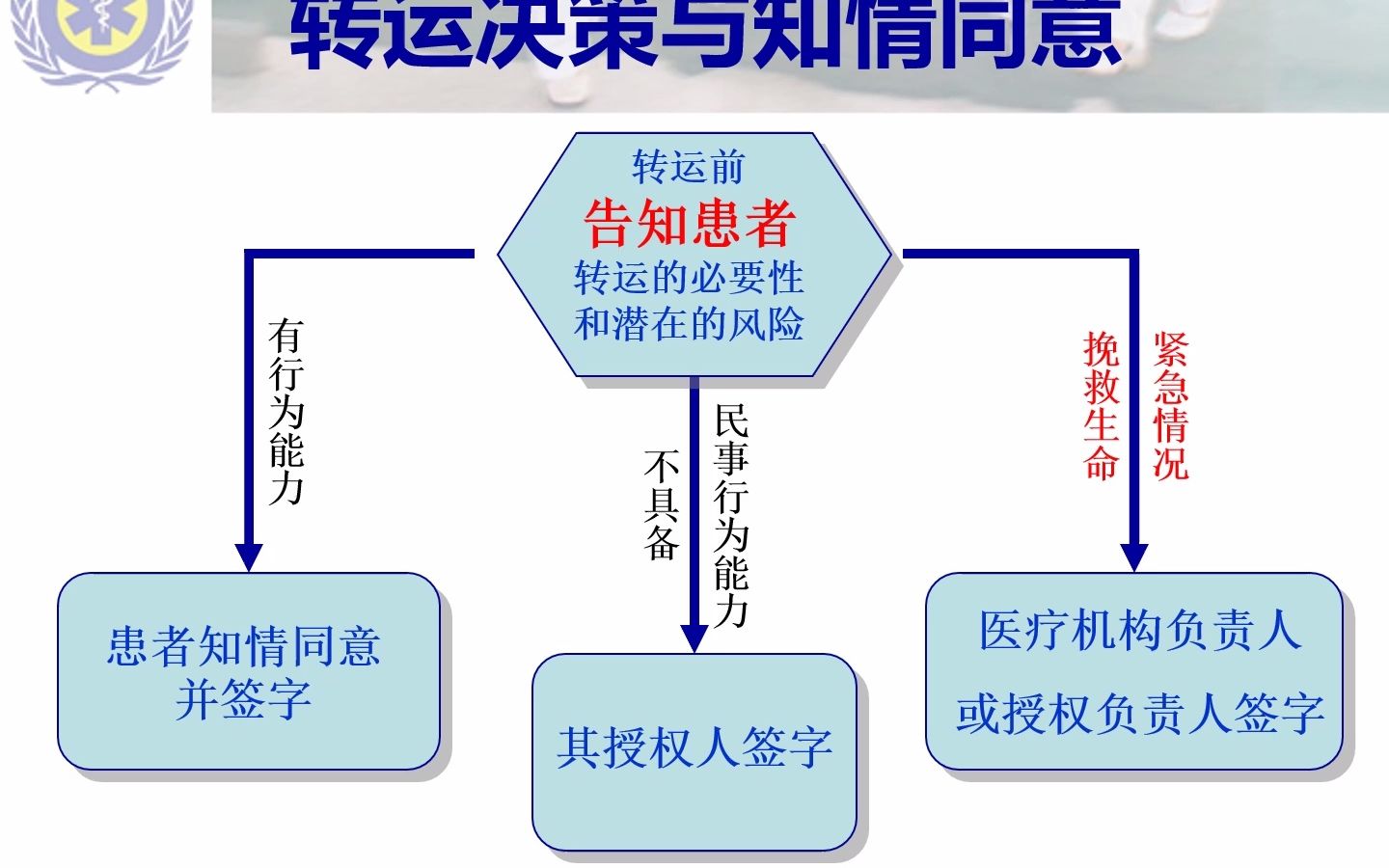 患者转运交接规范及流程PPT哔哩哔哩bilibili