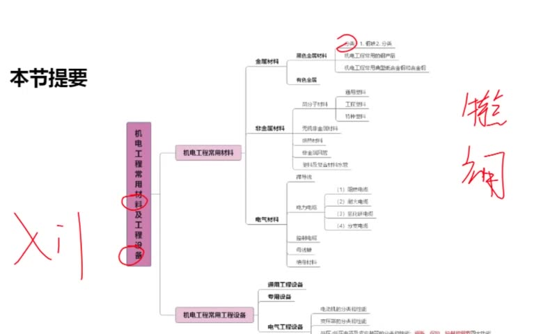 [图]2022二级建造师机电工程管理与实务【高清完整课程】