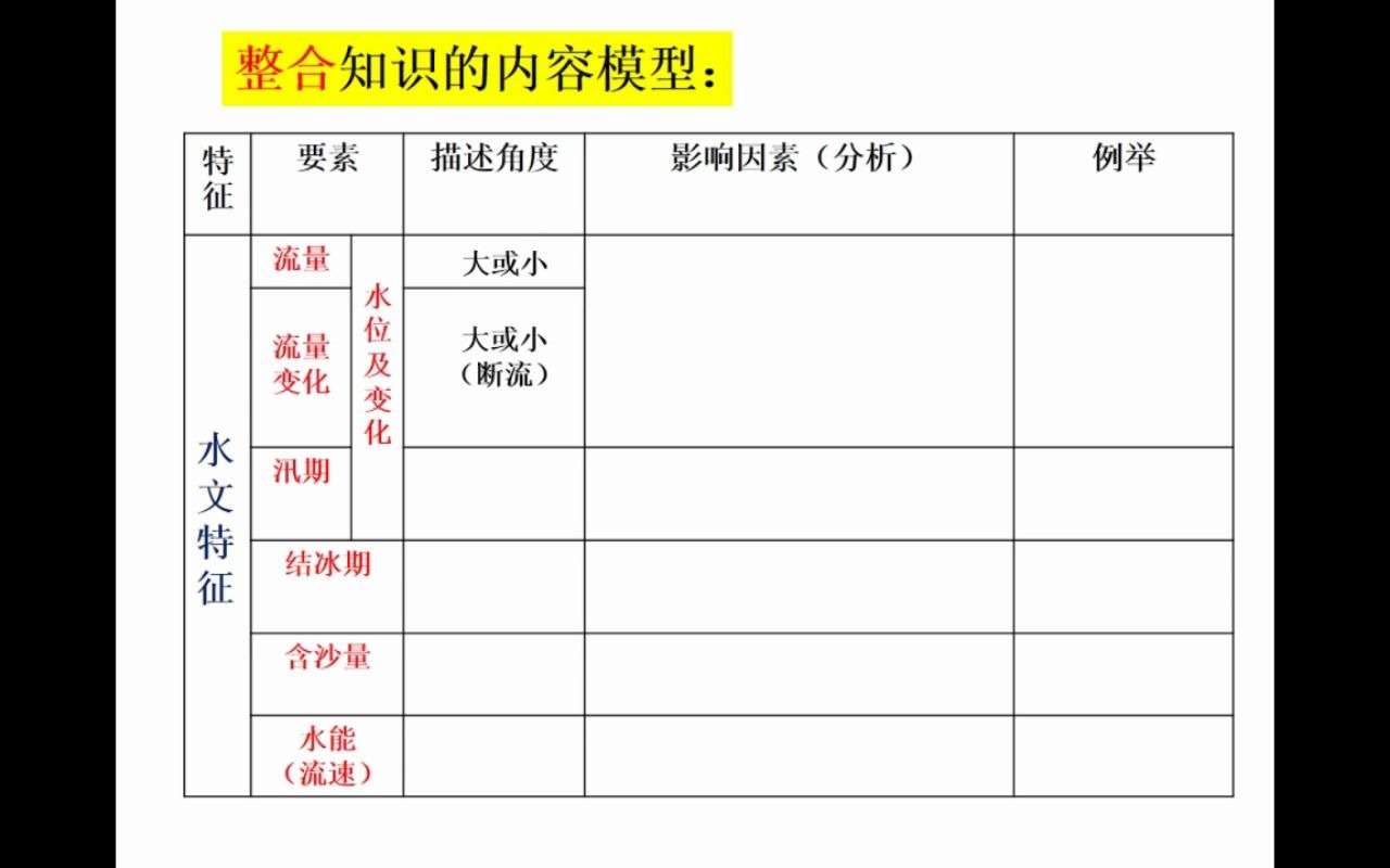 [图]甬上云校 高三地理 地理环境各要素对河流水文特征和水系特征影响分析 2020-2-13