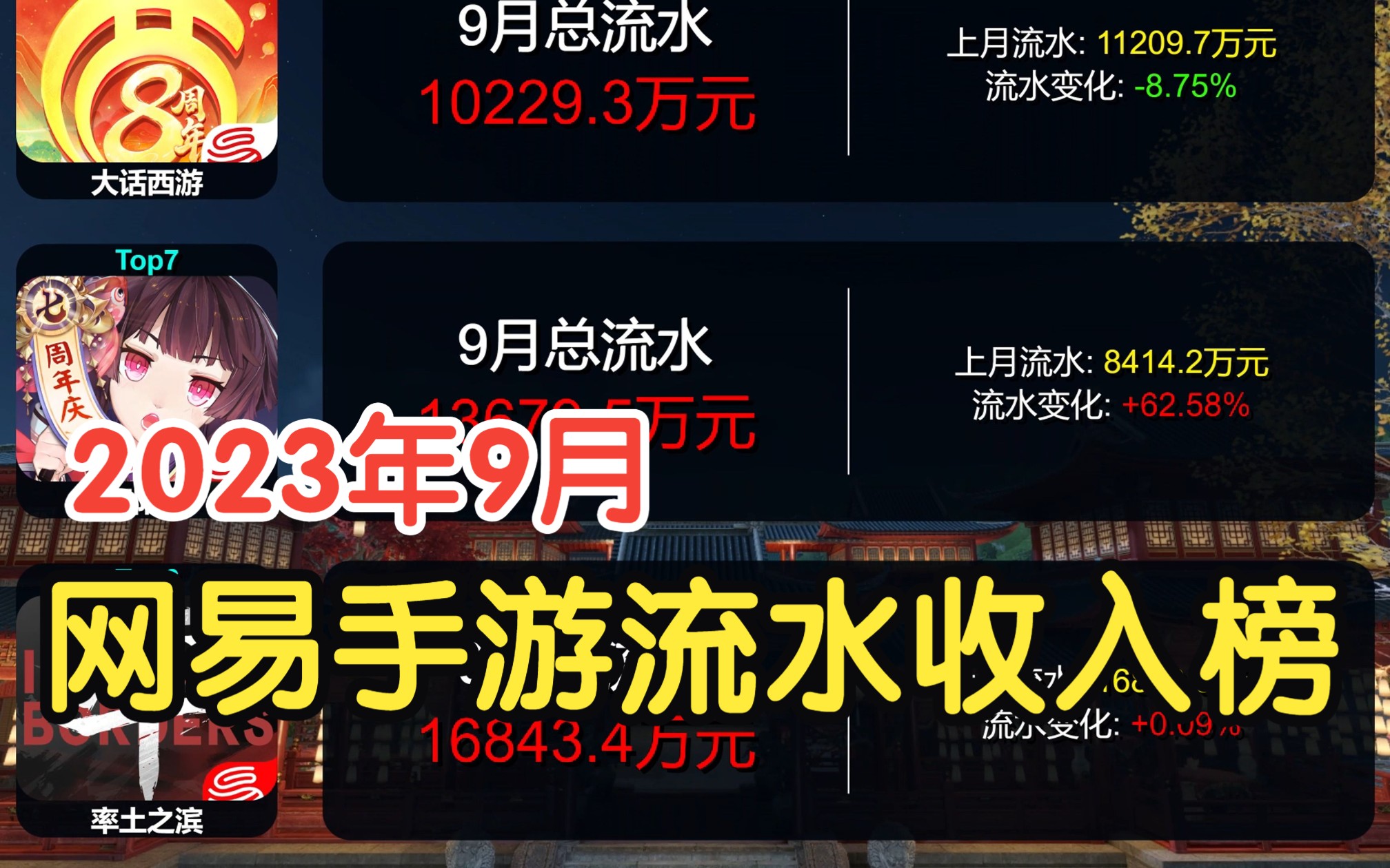 2023年9月网易手游流水收入排名,逆水寒也不稳了?阴阳师暴涨!手机游戏热门视频