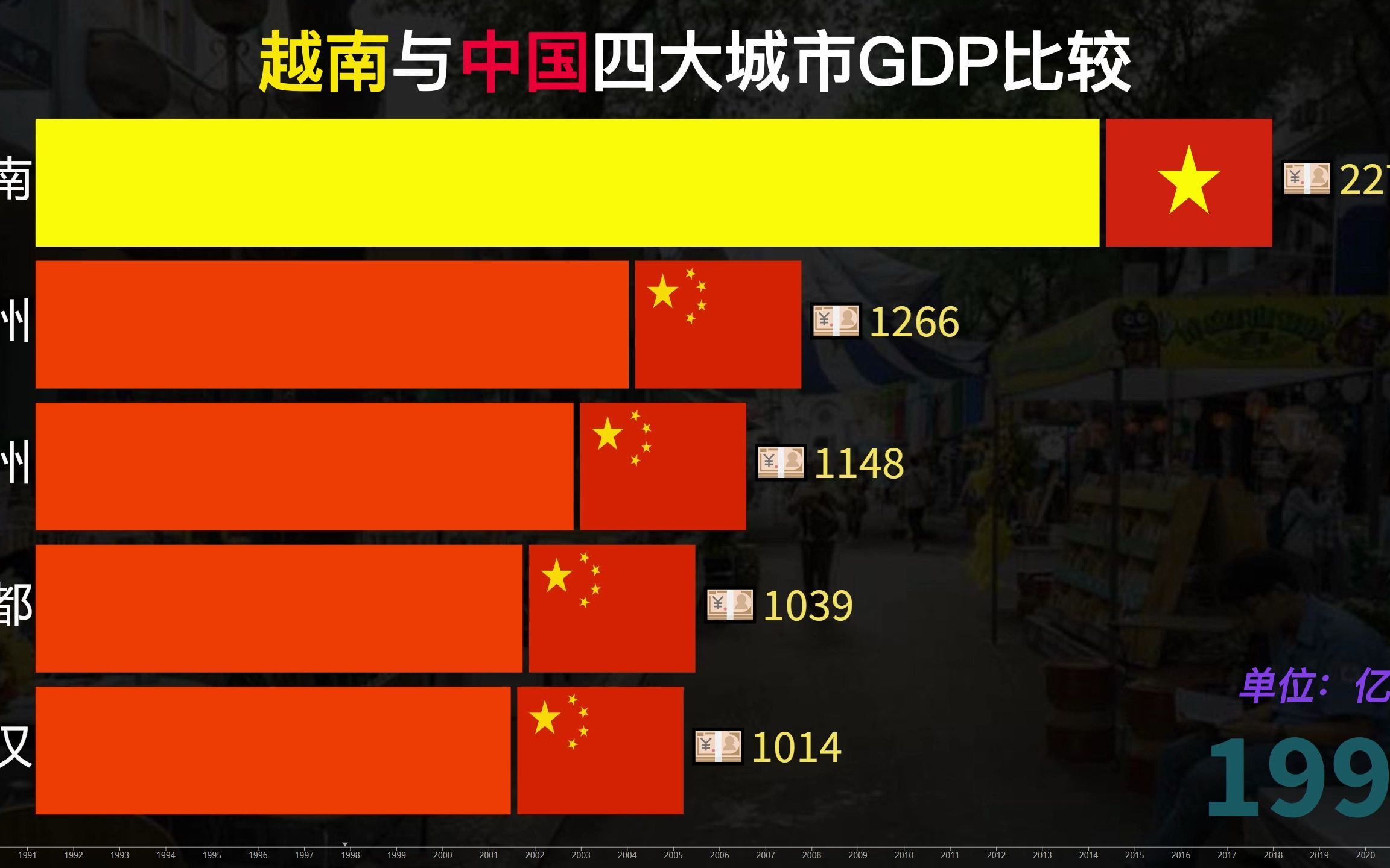 近几年越南发展迅速,请看越南与苏州、杭州、成都、武汉GDP比较哔哩哔哩bilibili