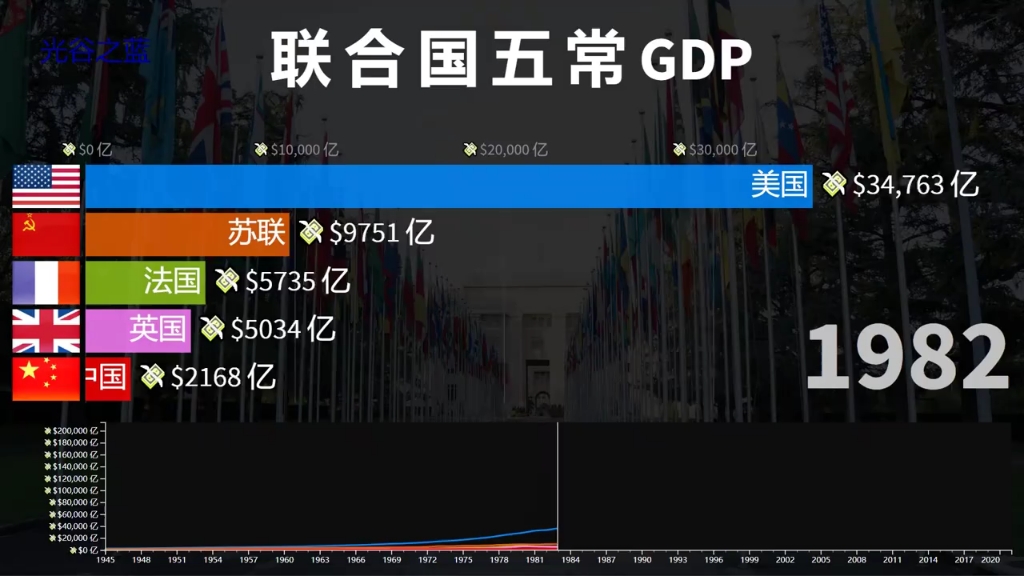 数据可视化:19452020年全球五国实力排名,中国加油!哔哩哔哩bilibili