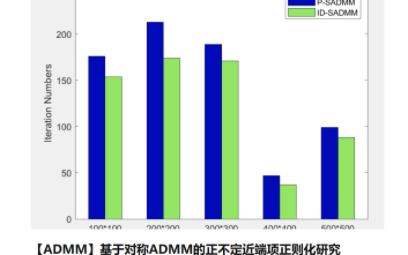 【ADMM】基于对称ADMM的正不定近端项正则化研究(Matlab代码实现)哔哩哔哩bilibili